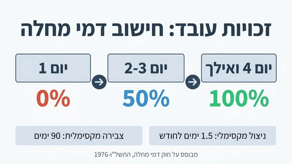 נוצר על ידי מודל בינה מלאכותית Gemini Pro ספר חוקים עבה ופטיש שופט על שולחן עבודה מעץ המייצגים את דיני העבודה
