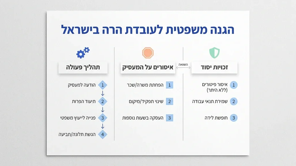 נוצר על ידי מודל בינה מלאכותית Gemini Pro הגנה משפטית על עובדות הרות במקום העבודה