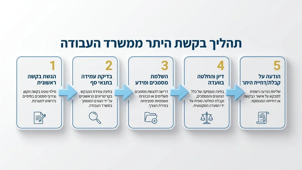 נוצר על ידי מודל בינה מלאכותית Gemini Pro מסמכים משפטיים ובקשת היתר פיטורים